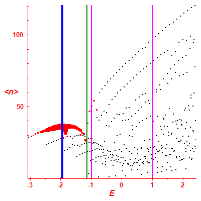 Peres lattice <N>